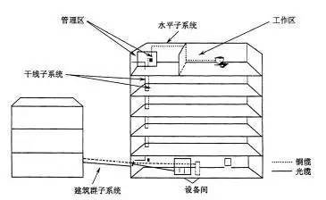 弱電工程中的“綜合布線”一般都包含些什么？