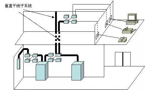 弱電工程中的“綜合布線”一般都包含些什么？